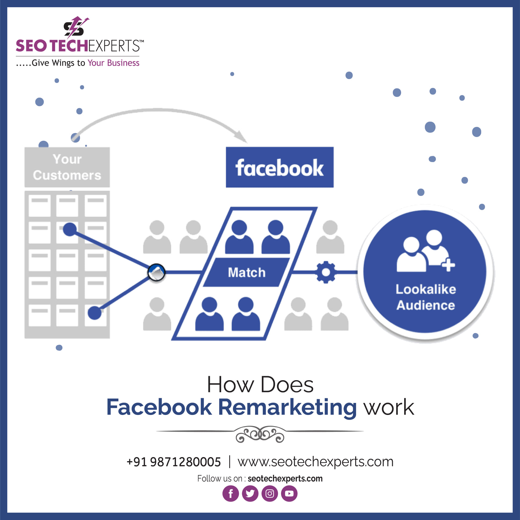 Facebook Marketing, Remarketing, Retargeting Ads Agency Gurgaon
